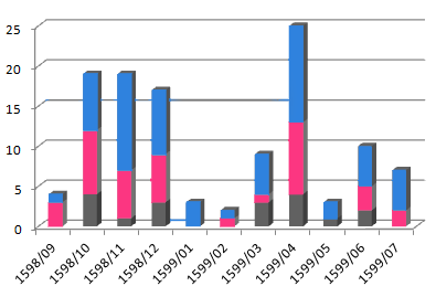 Mortalidad mensual de la peste en Escornabois. Hombres adultos (gris); mujeres (rosa); niños y jóvenes (azul)/ Autor