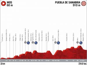 Perfil de la Etapa 15 de la Vuelta 2020